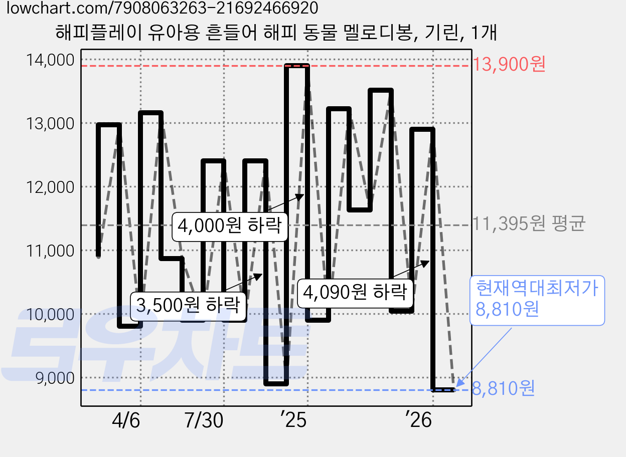 해피플레이 유아용 흔들어 해피 동물 멜로디봉, 기린, 1개 가격 변동 차트, 현재가 8,810원, 역대최저가