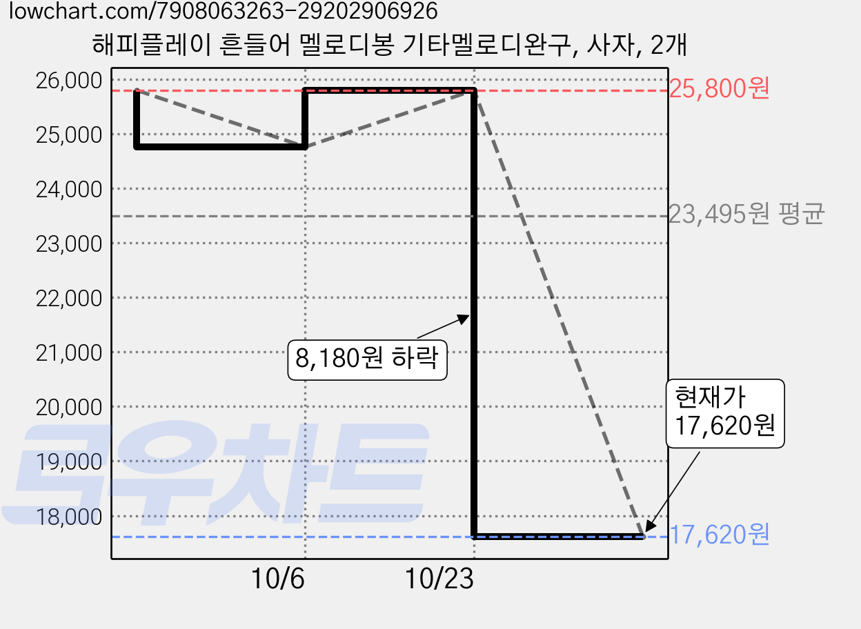 해피플레이 흔들어 멜로디봉 기타멜로디완구, 사자, 2개 가격 변동 차트, 현재가 15,850원, 역대최저가