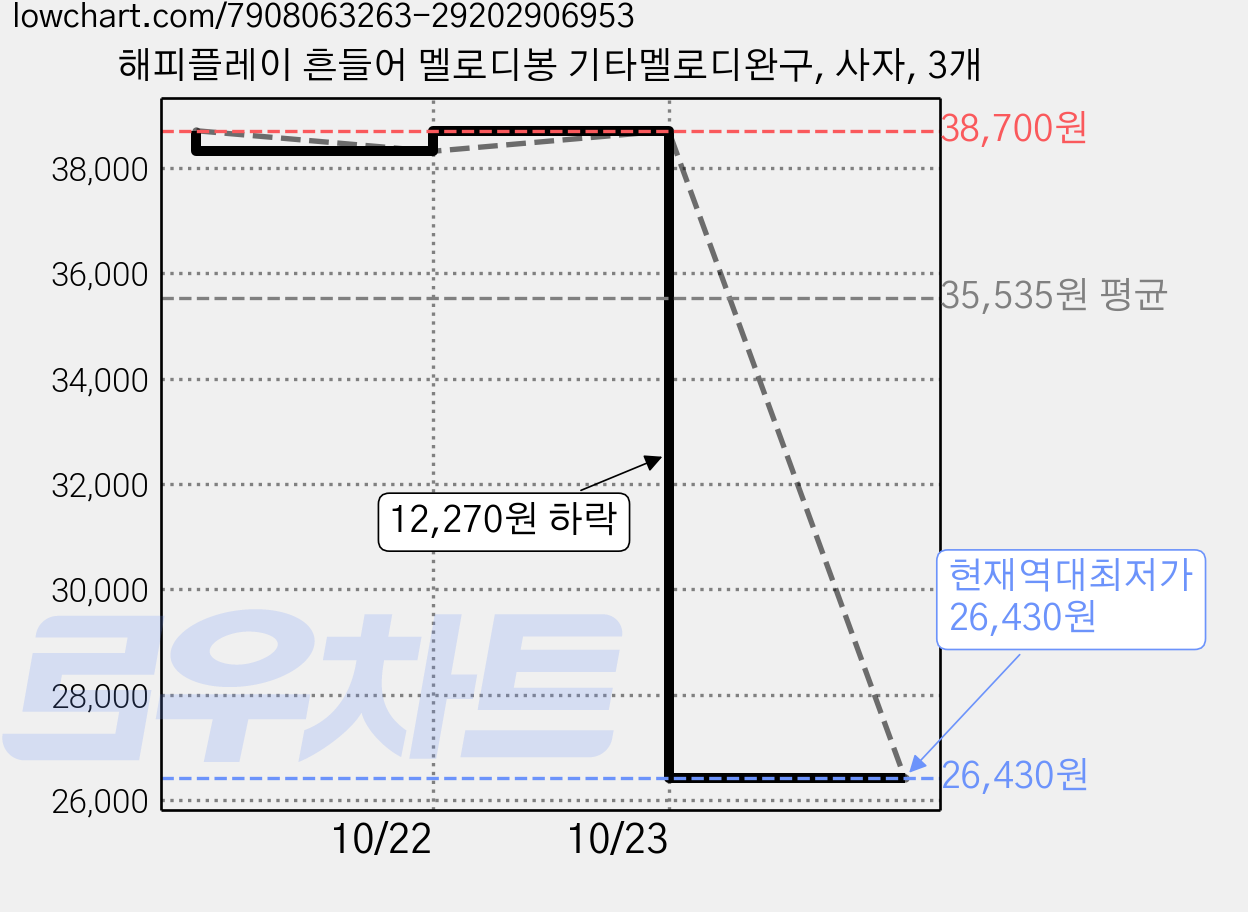 해피플레이 흔들어 멜로디봉 기타멜로디완구, 사자, 3개 가격 변동 차트, 현재가 26,430원, 역대최저가