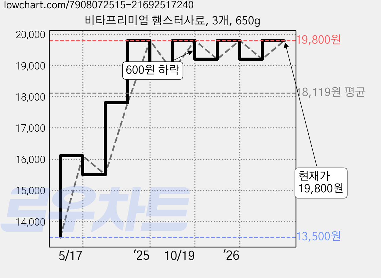 비타프리미엄 햄스터사료, 3개, 650g 가격 변동 차트, 현재가 19,800원, 관측 최저가 13,500원