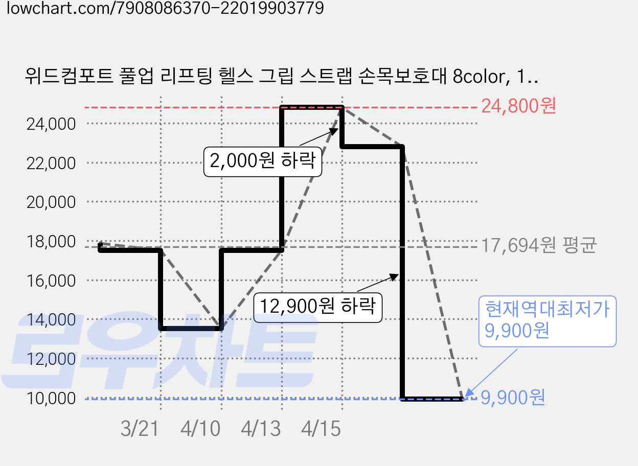 위드컴포트 풀업 리프팅 헬스 그립 스트랩 손목보호대 8color, 1세트, 레드 가격 변동 차트, 현재가 9,900원, 역대최저가