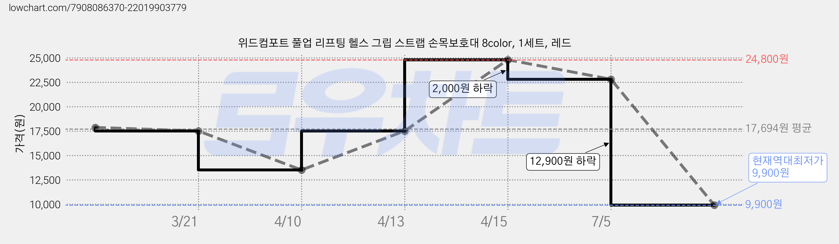 위드컴포트 풀업 리프팅 헬스 그립 스트랩 손목보호대 8color, 1세트, 레드 가격 변동 차트, 현재가 9,900원, 역대최저가