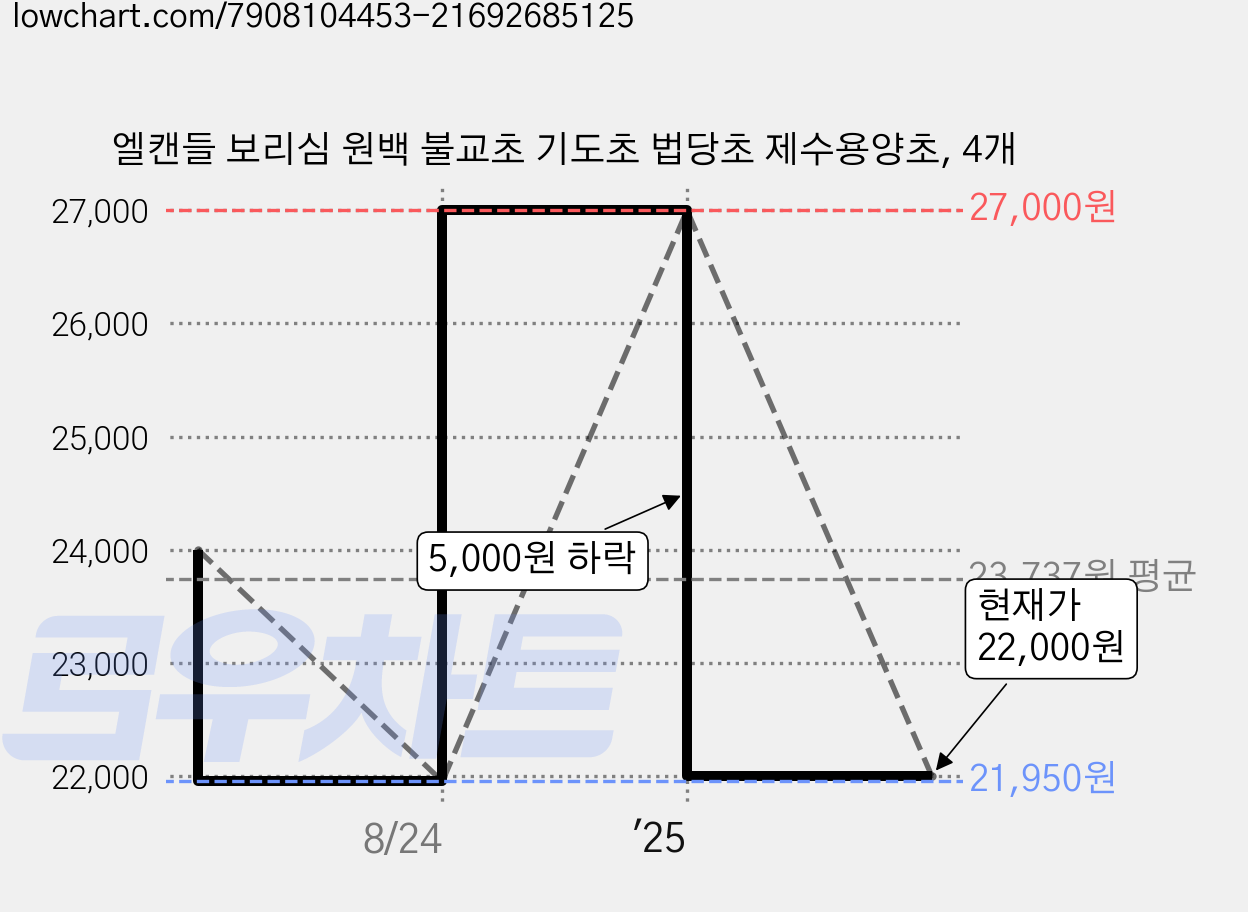 엘캔들 보리심 원백 불교초 기도초 법당초 제수용양초, 4개 가격 변동 차트, 현재가 22,000원, 관측 최저가 21,950원