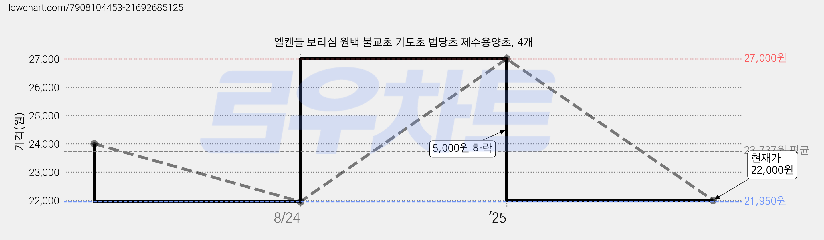 엘캔들 보리심 원백 불교초 기도초 법당초 제수용양초, 4개 가격 변동 차트, 현재가 22,000원, 관측 최저가 21,950원