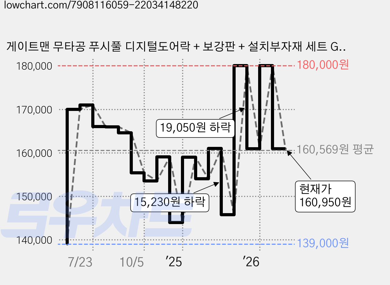 게이트맨 무타공 푸시풀 디지털도어락 + 보강판 + 설치부자재 세트 GP-300UN, 방문설치 가격 변동 차트, 현재가 160,950원, 관측 최저가 139,000원