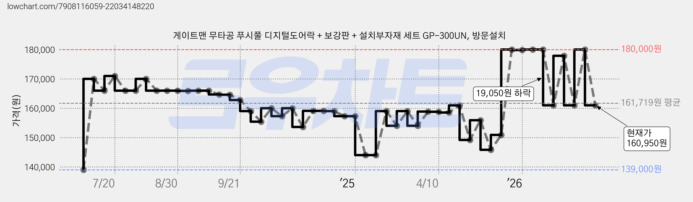 게이트맨 무타공 푸시풀 디지털도어락 + 보강판 + 설치부자재 세트 GP-300UN, 방문설치 가격 변동 차트, 현재가 160,950원, 관측 최저가 139,000원