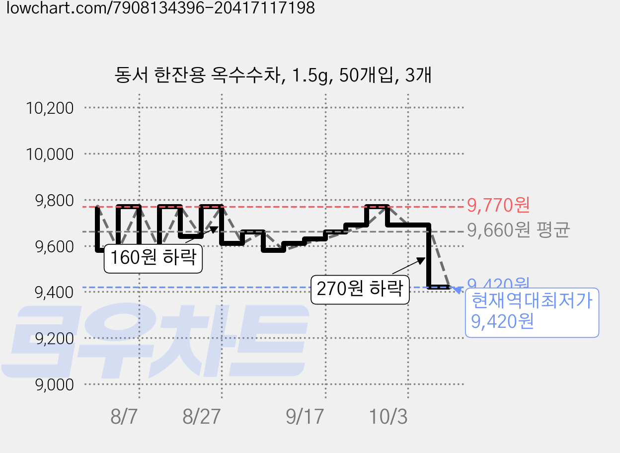 동서 한잔용 옥수수차, 1.5g, 50개입, 3개 가격 변동 차트, 현재가 9,420원, 역대최저가