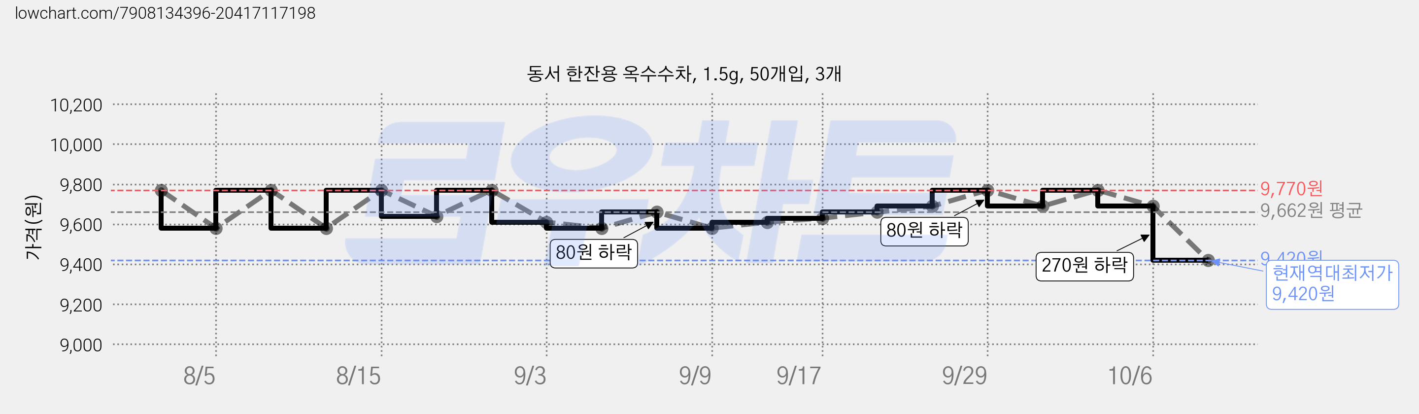 동서 한잔용 옥수수차, 1.5g, 50개입, 3개 가격 변동 차트, 현재가 9,420원, 역대최저가