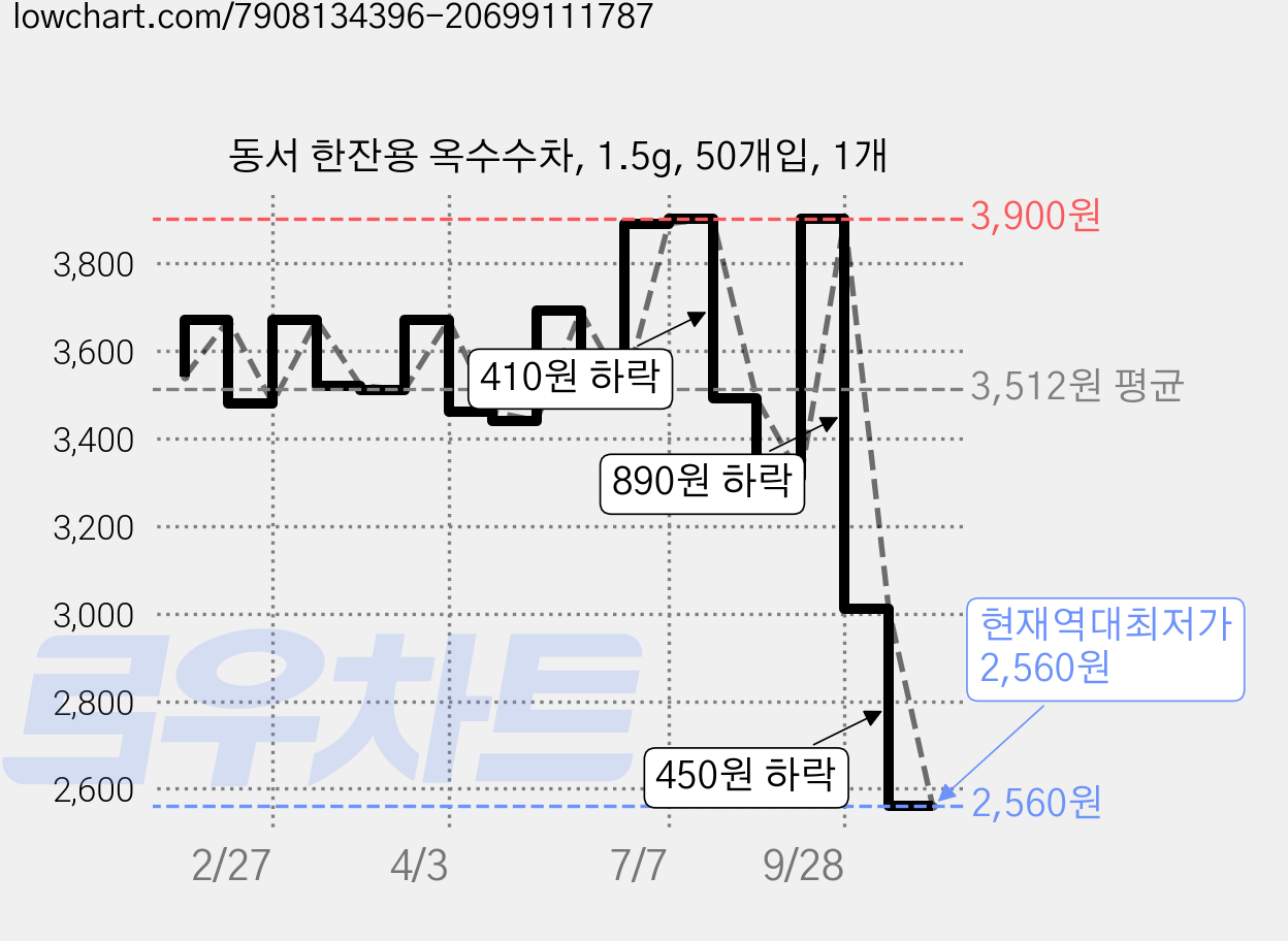 동서 한잔용 옥수수차, 1.5g, 50개입, 1개 가격 변동 차트, 현재가 2,560원, 역대최저가
