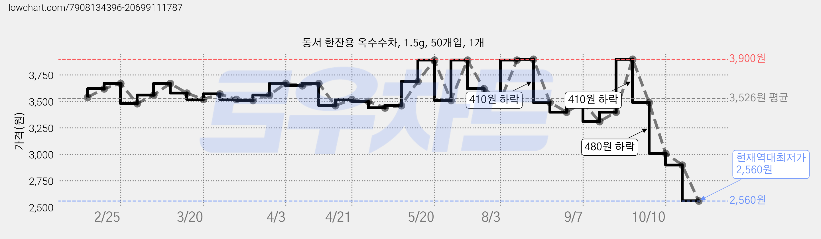 동서 한잔용 옥수수차, 1.5g, 50개입, 1개 가격 변동 차트, 현재가 2,560원, 역대최저가