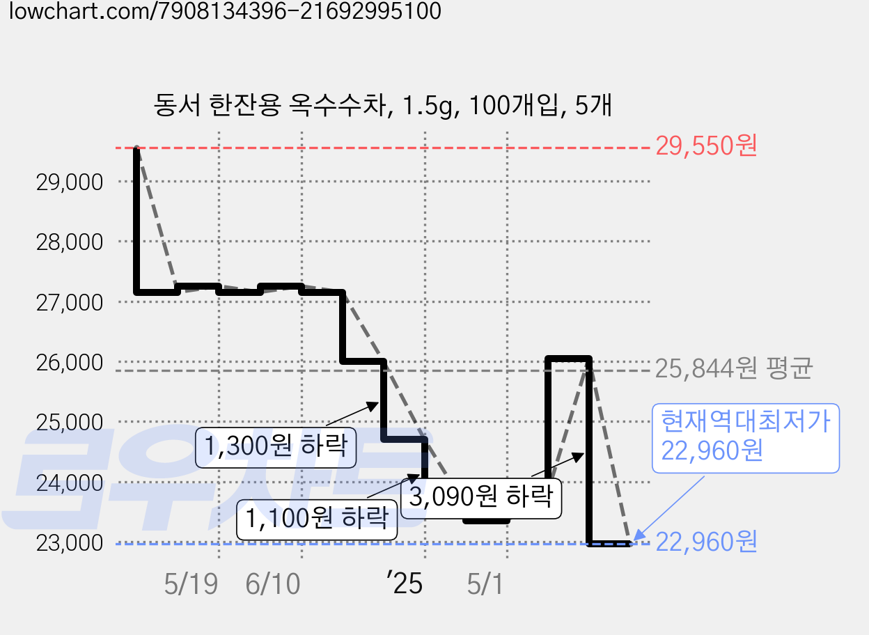 동서 한잔용 옥수수차, 1.5g, 100개입, 5개 가격 변동 차트, 현재가 22,960원, 역대최저가