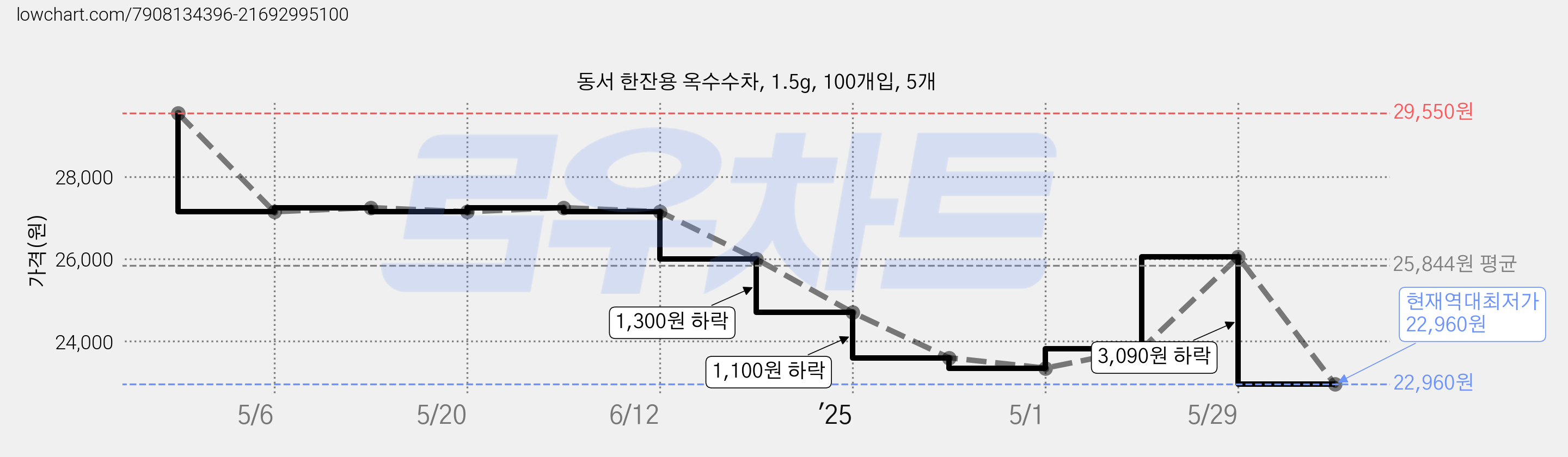 동서 한잔용 옥수수차, 1.5g, 100개입, 5개 가격 변동 차트, 현재가 22,960원, 역대최저가