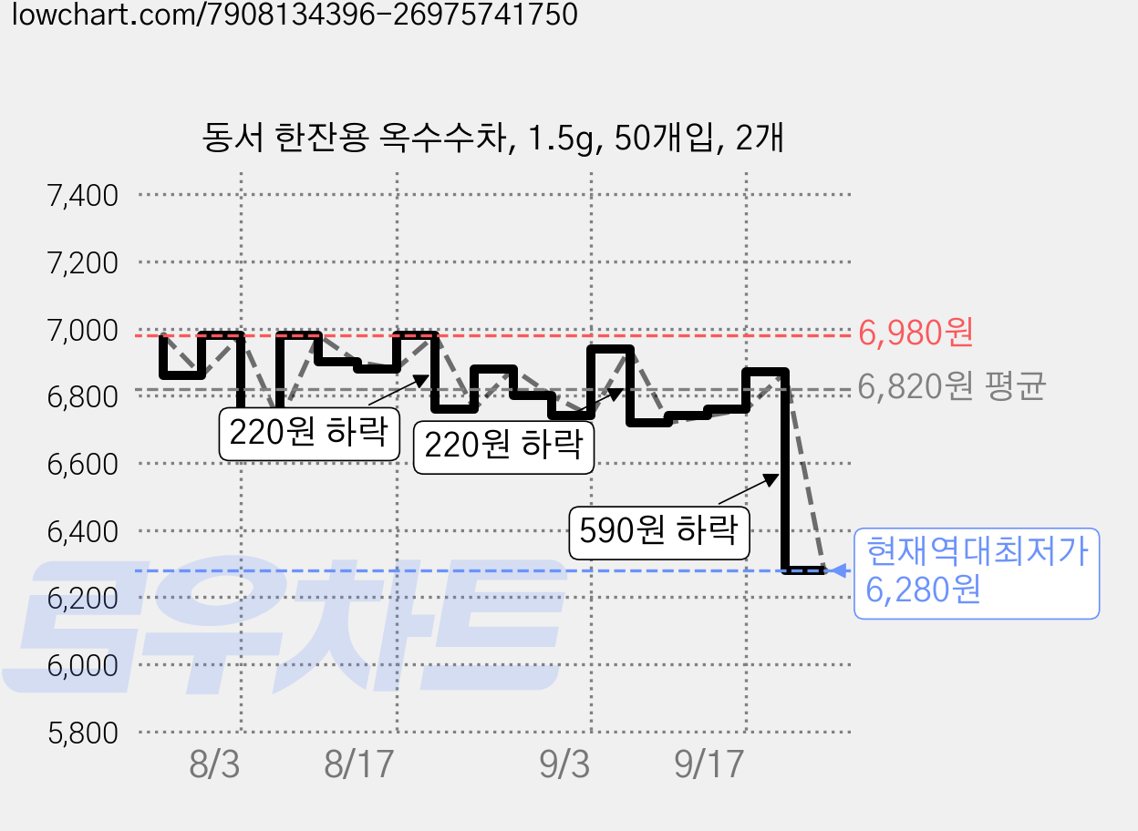 동서 한잔용 옥수수차, 1.5g, 50개입, 2개 가격 변동 차트, 현재가 6,280원, 역대최저가