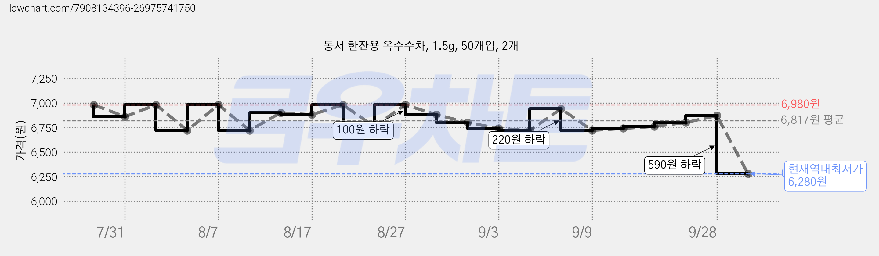 동서 한잔용 옥수수차, 1.5g, 50개입, 2개 가격 변동 차트, 현재가 6,280원, 역대최저가