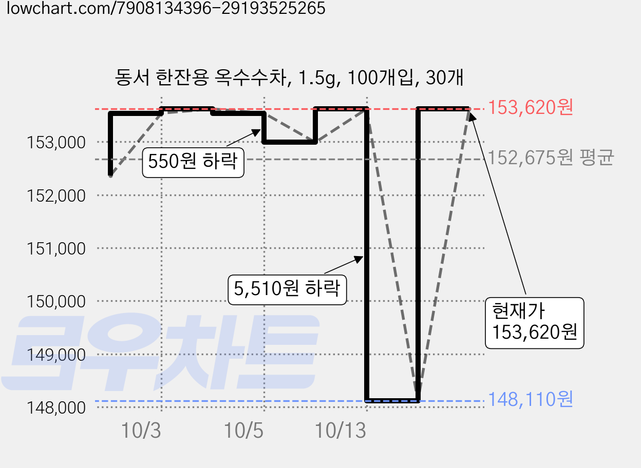 동서 한잔용 옥수수차, 1.5g, 100개입, 30개 가격 변동 차트, 현재가 148,110원, 역대최저가