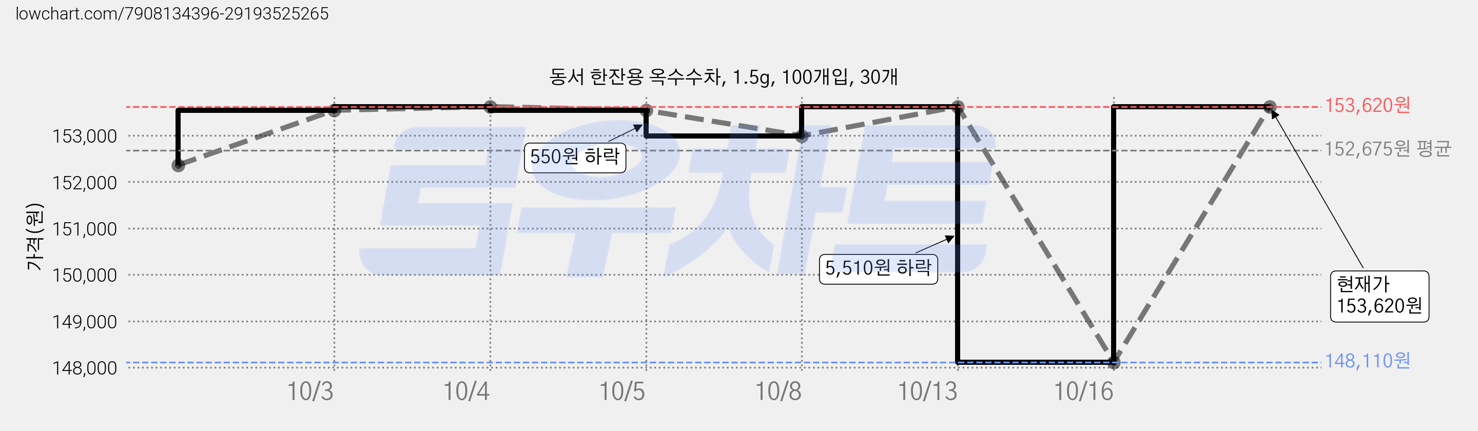 동서 한잔용 옥수수차, 1.5g, 100개입, 30개 가격 변동 차트, 현재가 148,110원, 역대최저가