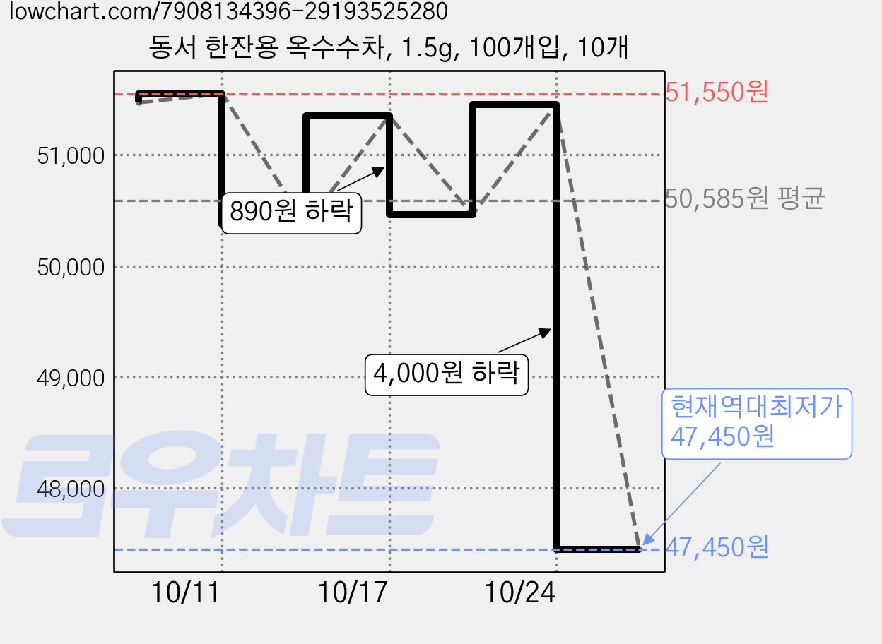 동서 한잔용 옥수수차, 1.5g, 100개입, 10개 가격 변동 차트, 현재가 47,450원, 역대최저가
