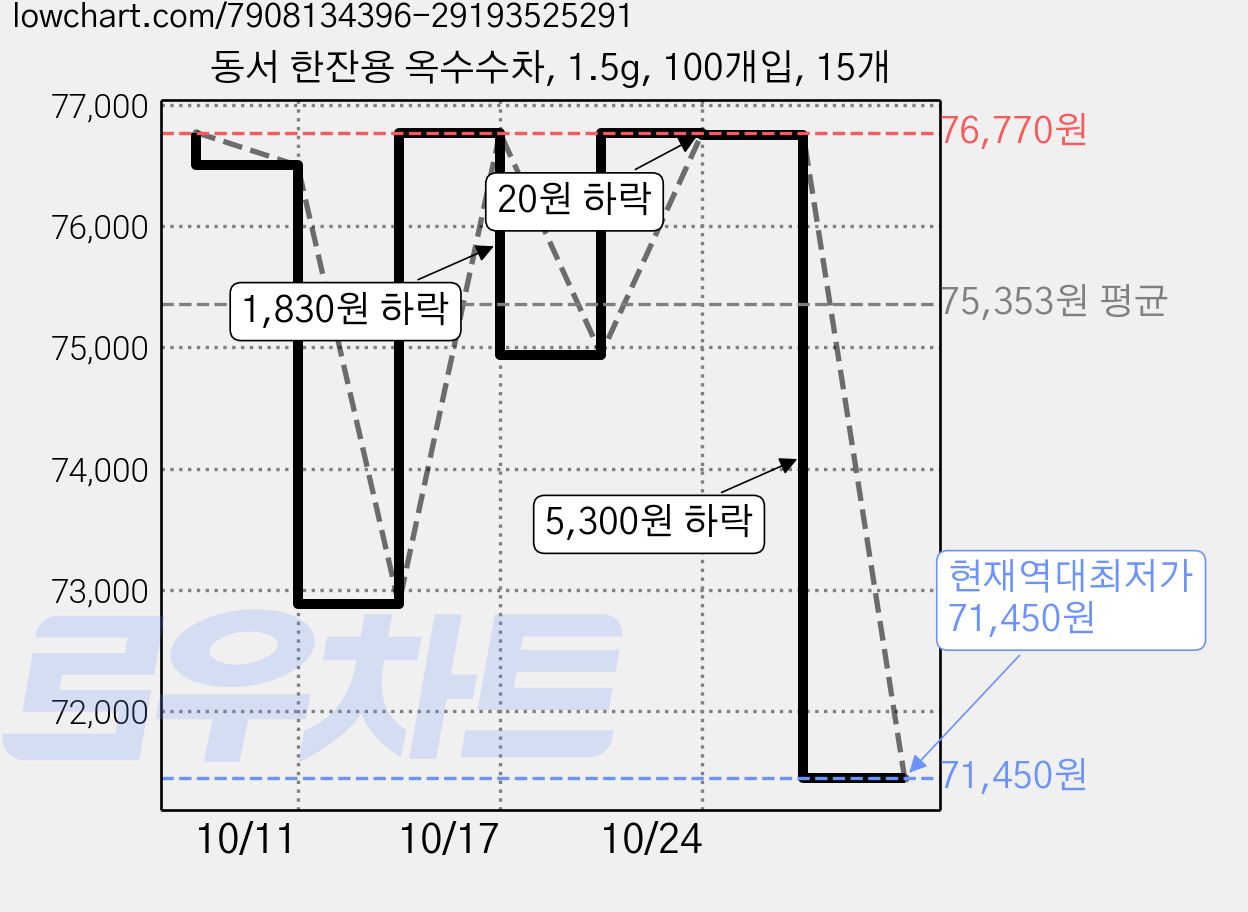 동서 한잔용 옥수수차, 1.5g, 100개입, 15개 가격 변동 차트, 현재가 71,450원, 역대최저가