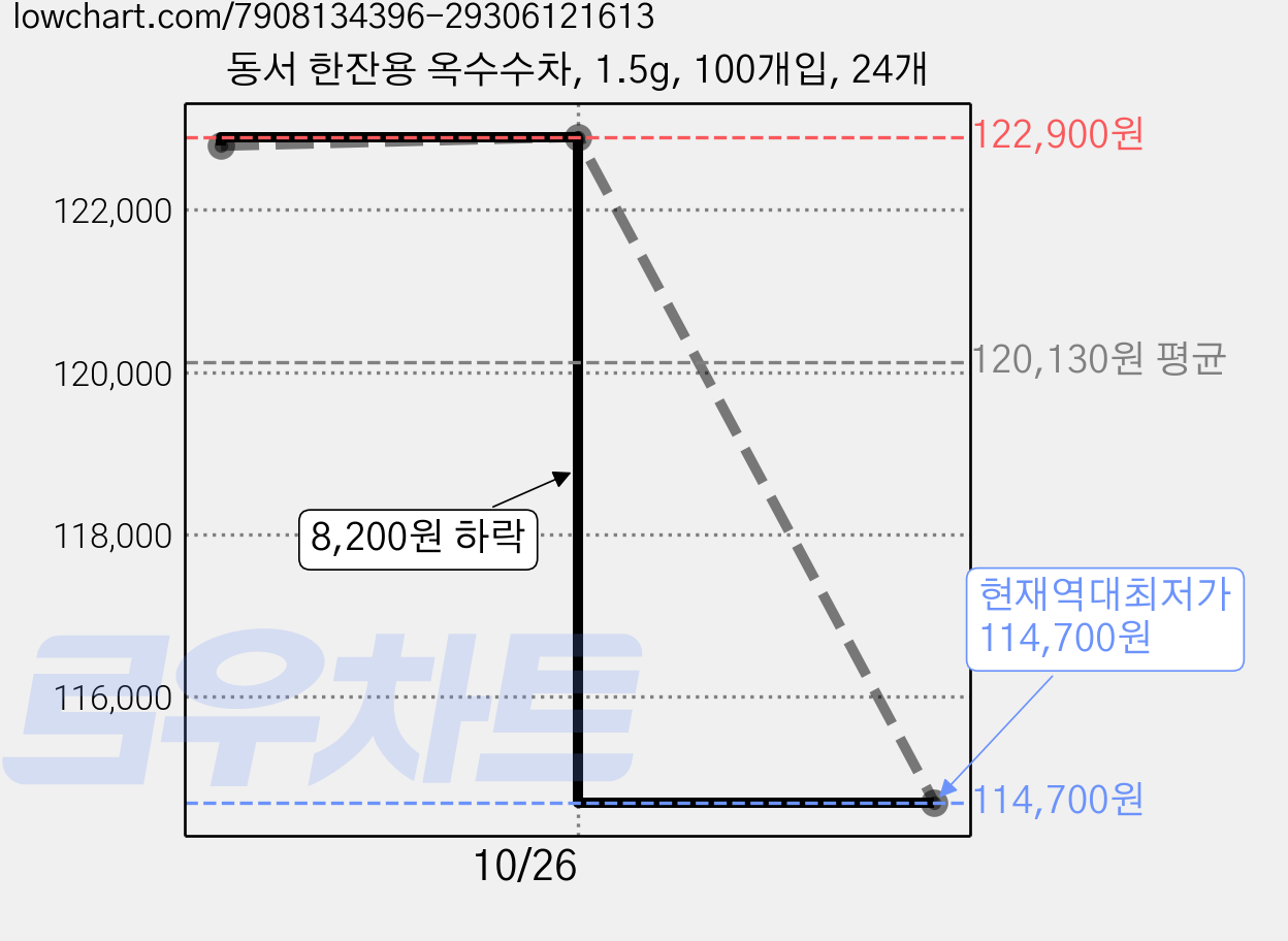 동서 한잔용 옥수수차, 1.5g, 100개입, 24개 가격 변동 차트, 현재가 114,700원, 역대최저가