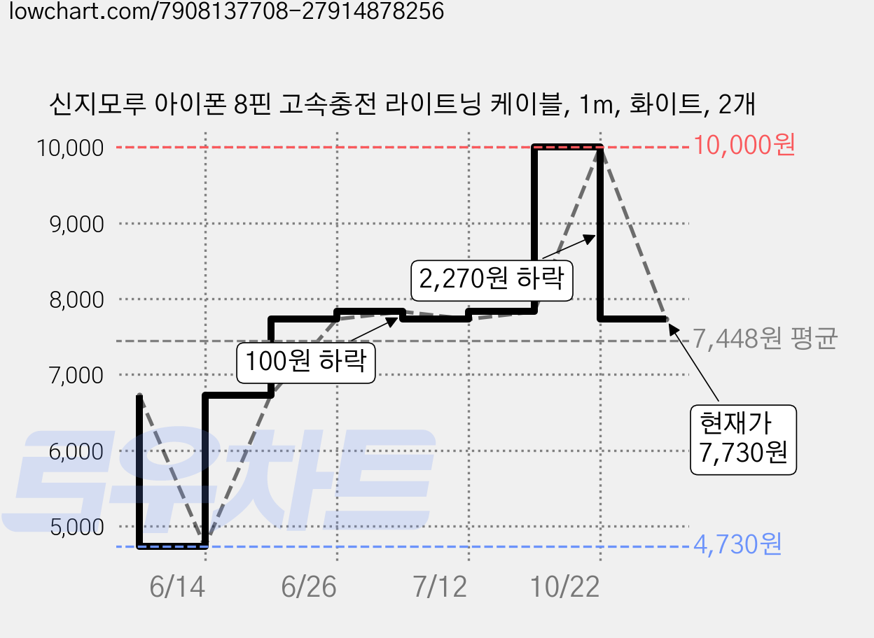 신지모루 아이폰 8핀 고속충전 라이트닝 케이블, 1m, 화이트, 2개 가격 변동 차트, 현재가 7,730원, 관측 최저가 4,730원