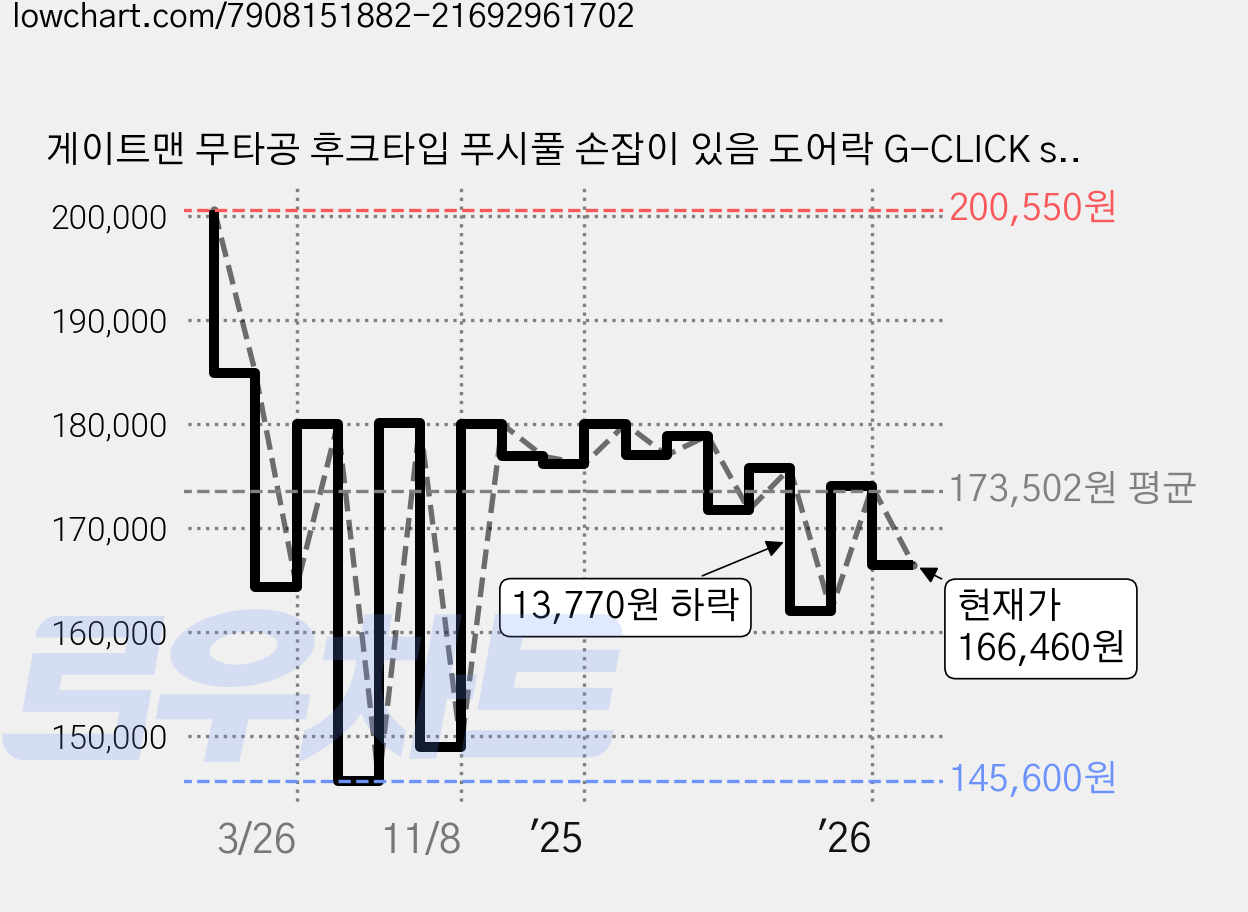 게이트맨 무타공 후크타입 푸시풀 손잡이 있음 도어락 G-CLICK scan+, 고객직접설치 가격 변동 차트, 현재가 166,460원, 관측 최저가 145,600원