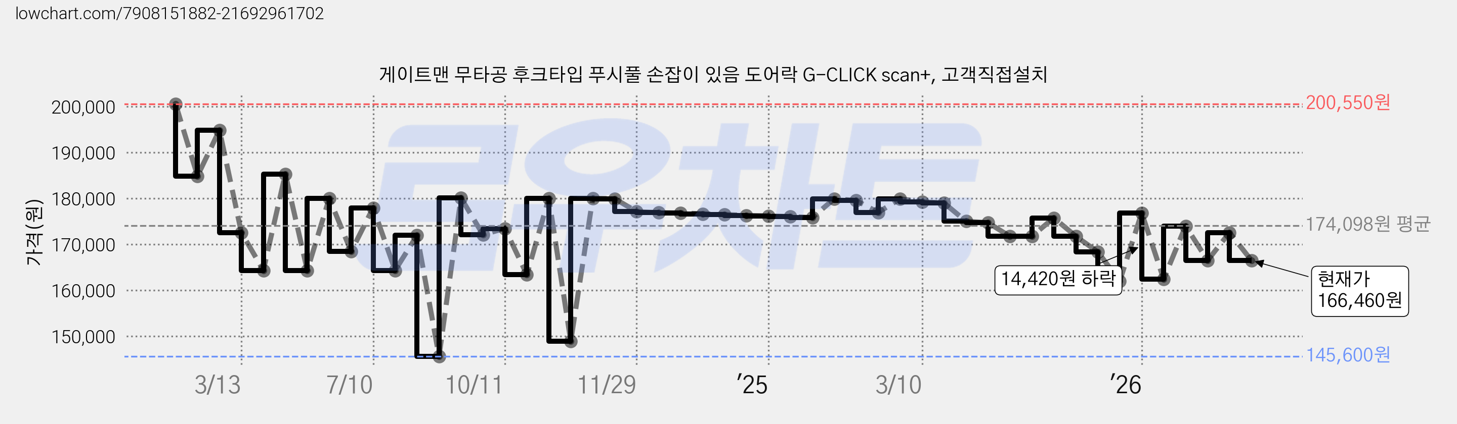 게이트맨 무타공 후크타입 푸시풀 손잡이 있음 도어락 G-CLICK scan+, 고객직접설치 가격 변동 차트, 현재가 166,460원, 관측 최저가 145,600원