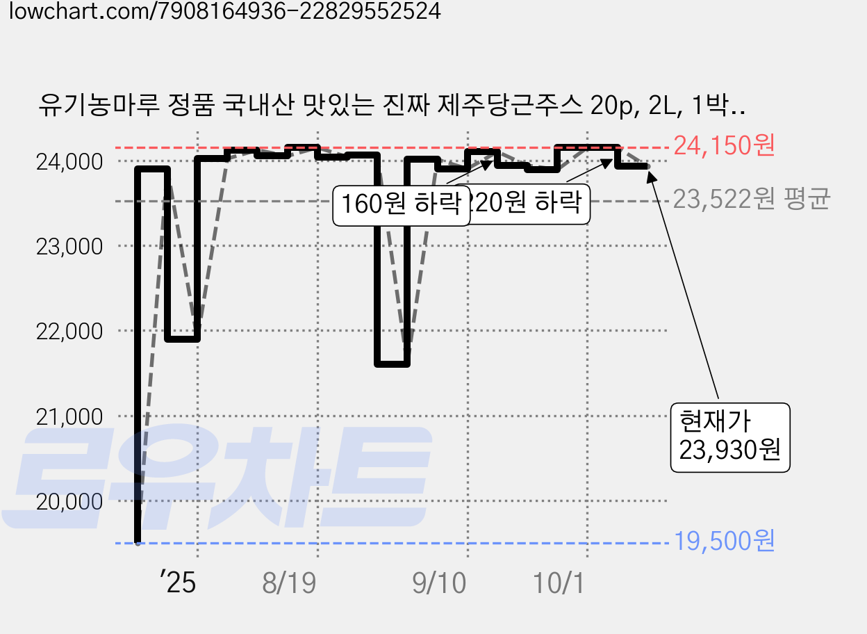 유기농마루 정품 국내산 맛있는 진짜 제주당근주스 20p, 2L, 1박스 가격 변동 차트, 현재가 23,930원, 관측 최저가 19,500원