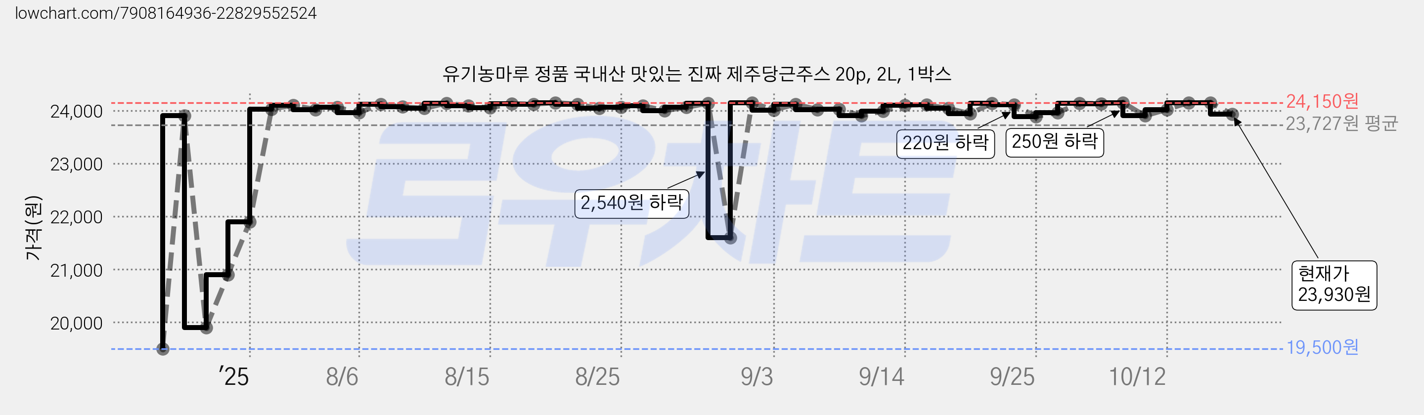 유기농마루 정품 국내산 맛있는 진짜 제주당근주스 20p, 2L, 1박스 가격 변동 차트, 현재가 23,930원, 관측 최저가 19,500원