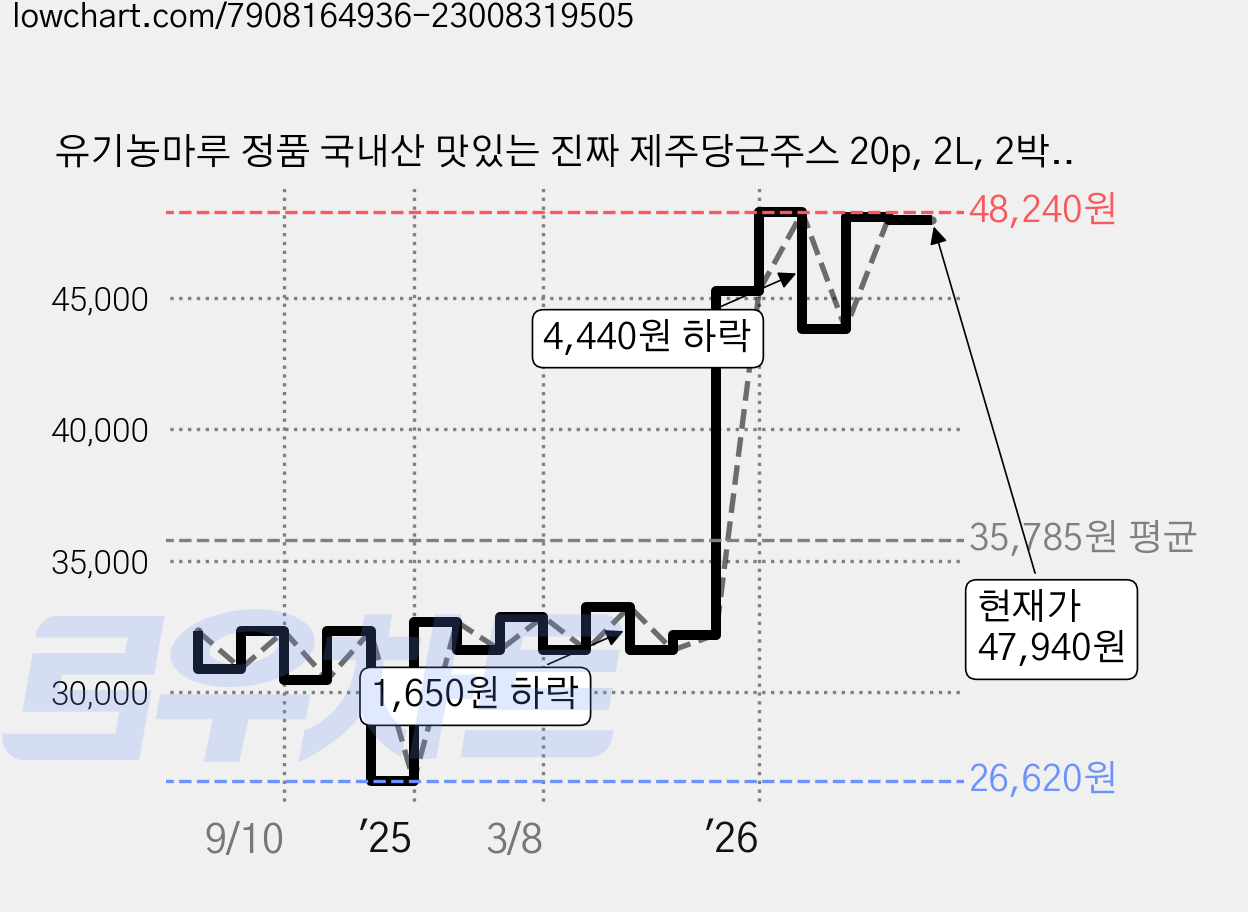 유기농마루 정품 국내산 맛있는 진짜 제주당근주스 20p, 2L, 2박스 가격 변동 차트, 현재가 48,100원, 관측 최저가 26,620원