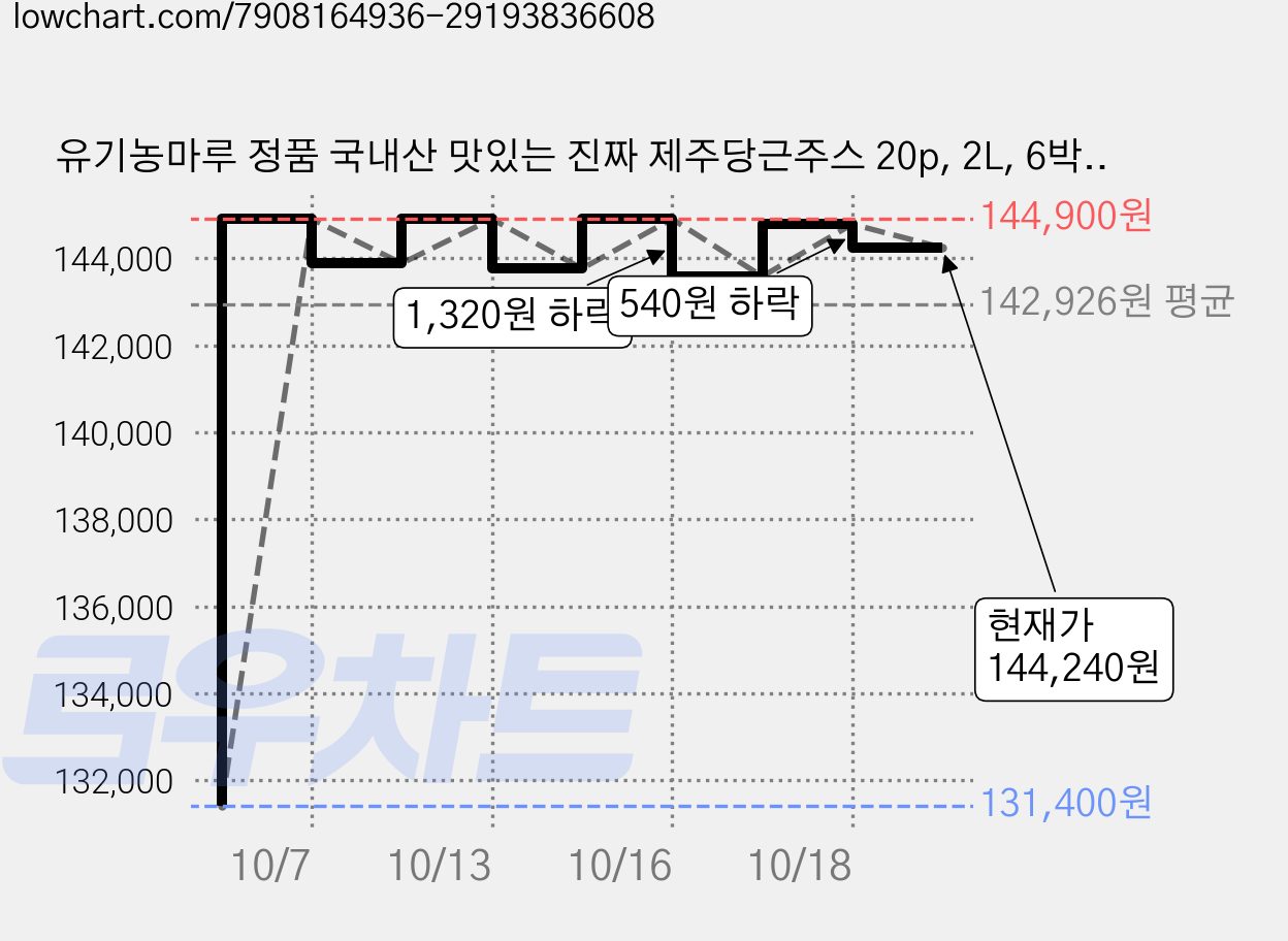 유기농마루 정품 국내산 맛있는 진짜 제주당근주스 20p, 2L, 6박스 가격 변동 차트, 현재가 144,240원, 관측 최저가 131,400원