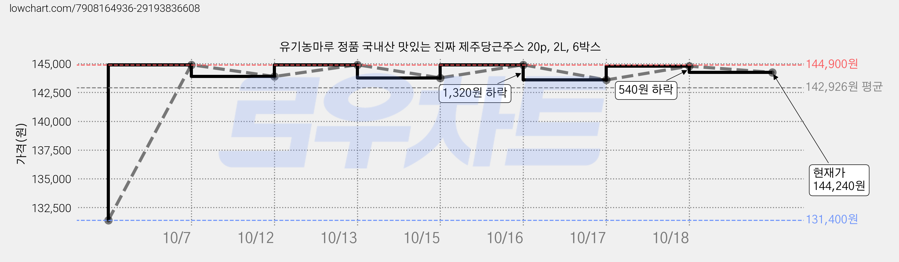유기농마루 정품 국내산 맛있는 진짜 제주당근주스 20p, 2L, 6박스 가격 변동 차트, 현재가 144,240원, 관측 최저가 131,400원