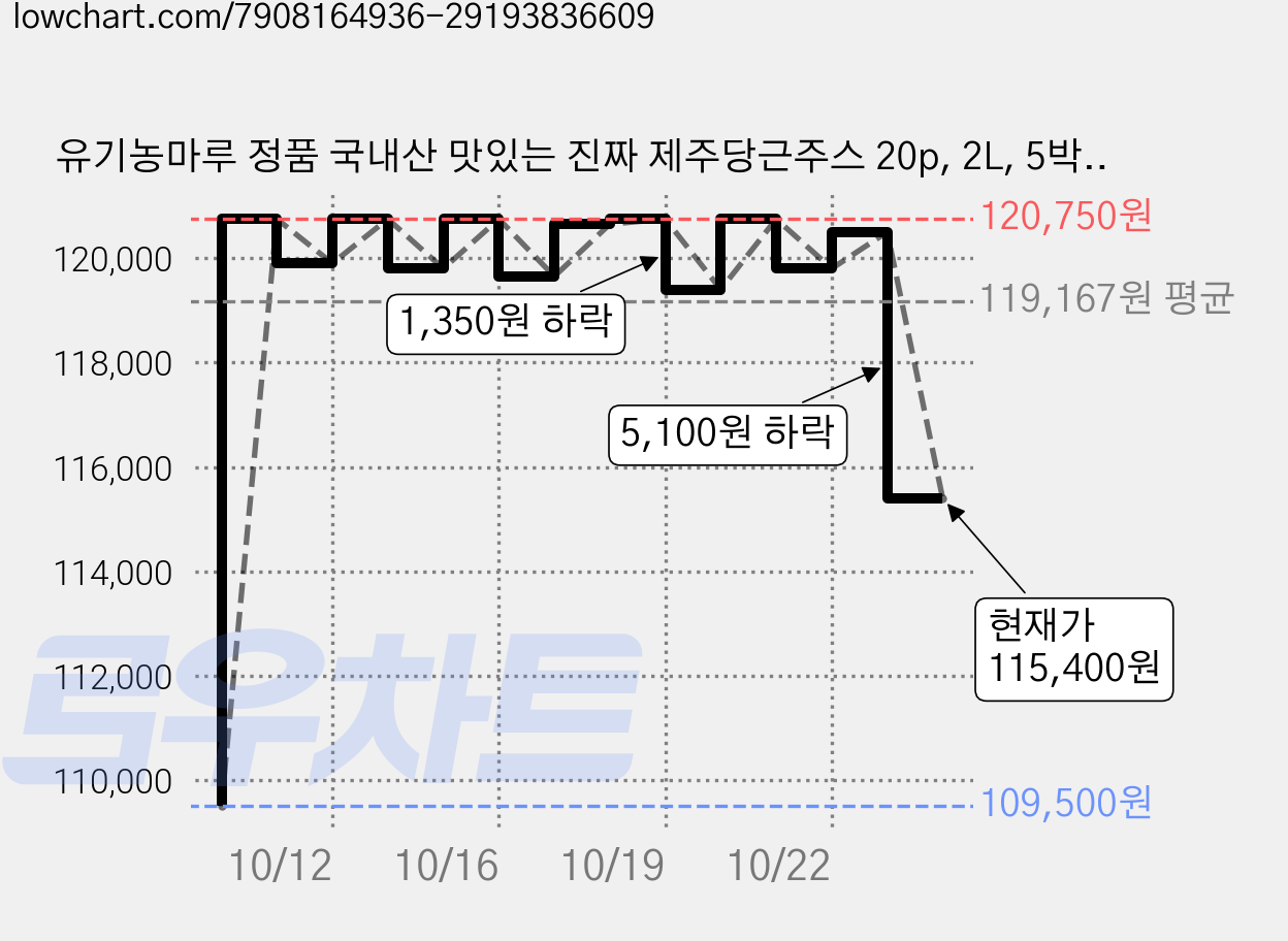 유기농마루 정품 국내산 맛있는 진짜 제주당근주스 20p, 2L, 5박스 가격 변동 차트, 현재가 115,400원, 관측 최저가 109,500원