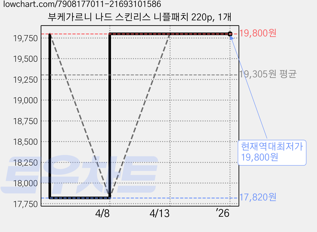 부케가르니 나드 스킨리스 니플패치 220p, 1개 가격 변동 차트, 현재가 19,800원, 역대최저가