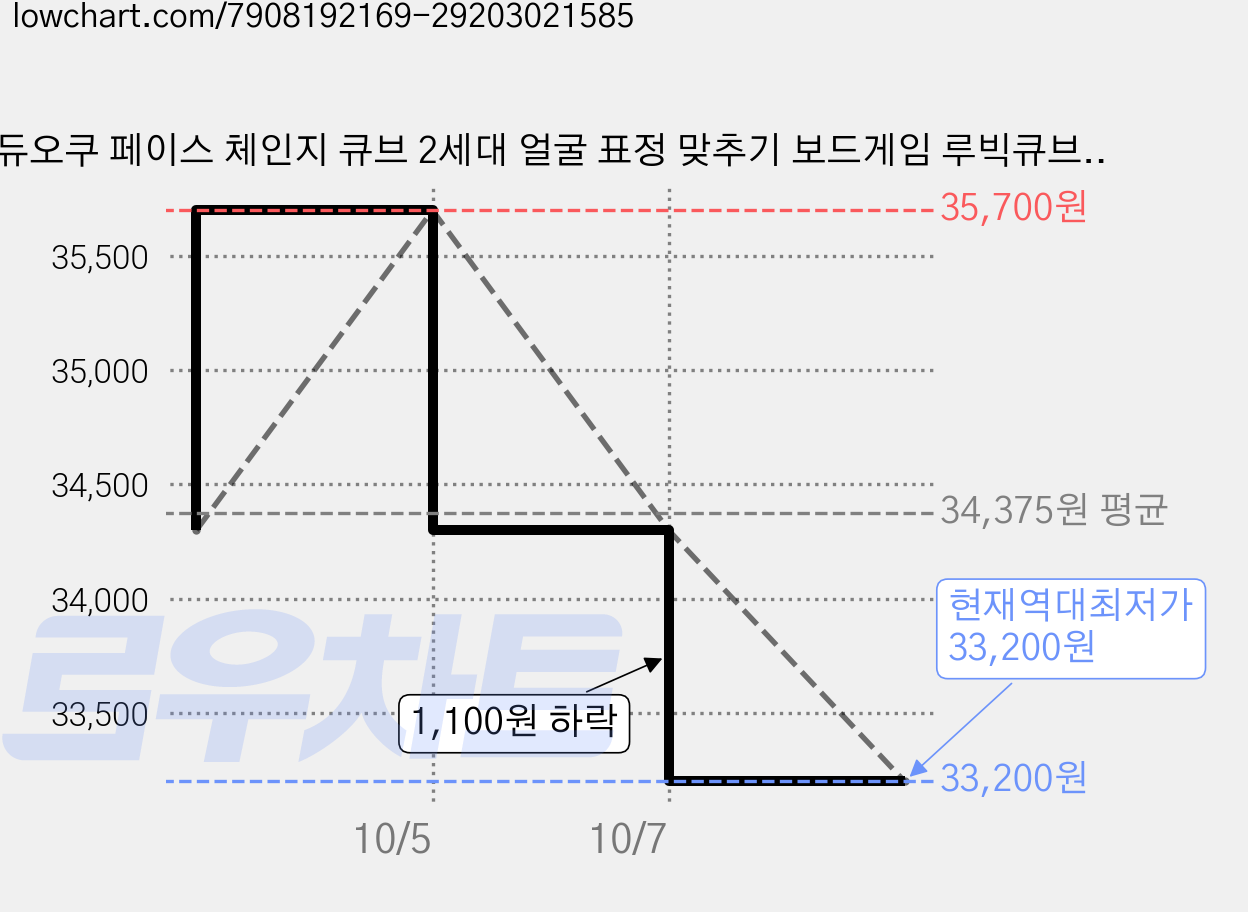 듀오쿠 페이스 체인지 큐브 2세대 얼굴 표정 맞추기 보드게임 루빅큐브 파스텔, 2세대 파스텔, 3개 가격 변동 차트, 현재가 33,200원, 역대최저가