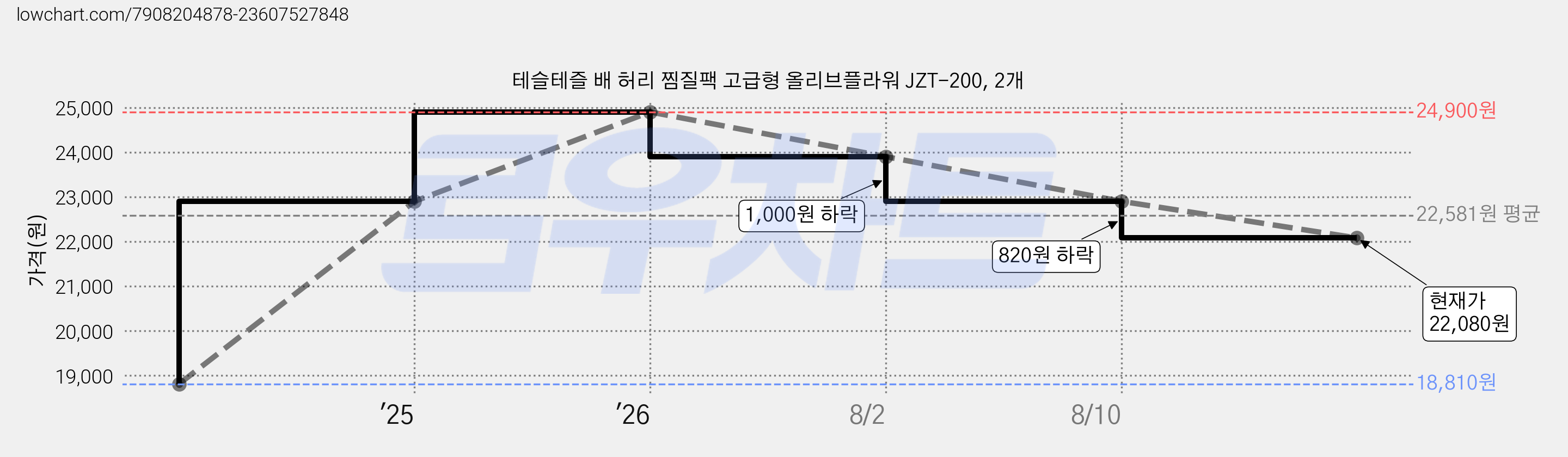 테슬테즐 배 허리 찜질팩 고급형 올리브플라워 JZT-200, 2개 가격 변동 차트, 현재가 22,080원, 관측 최저가 18,810원