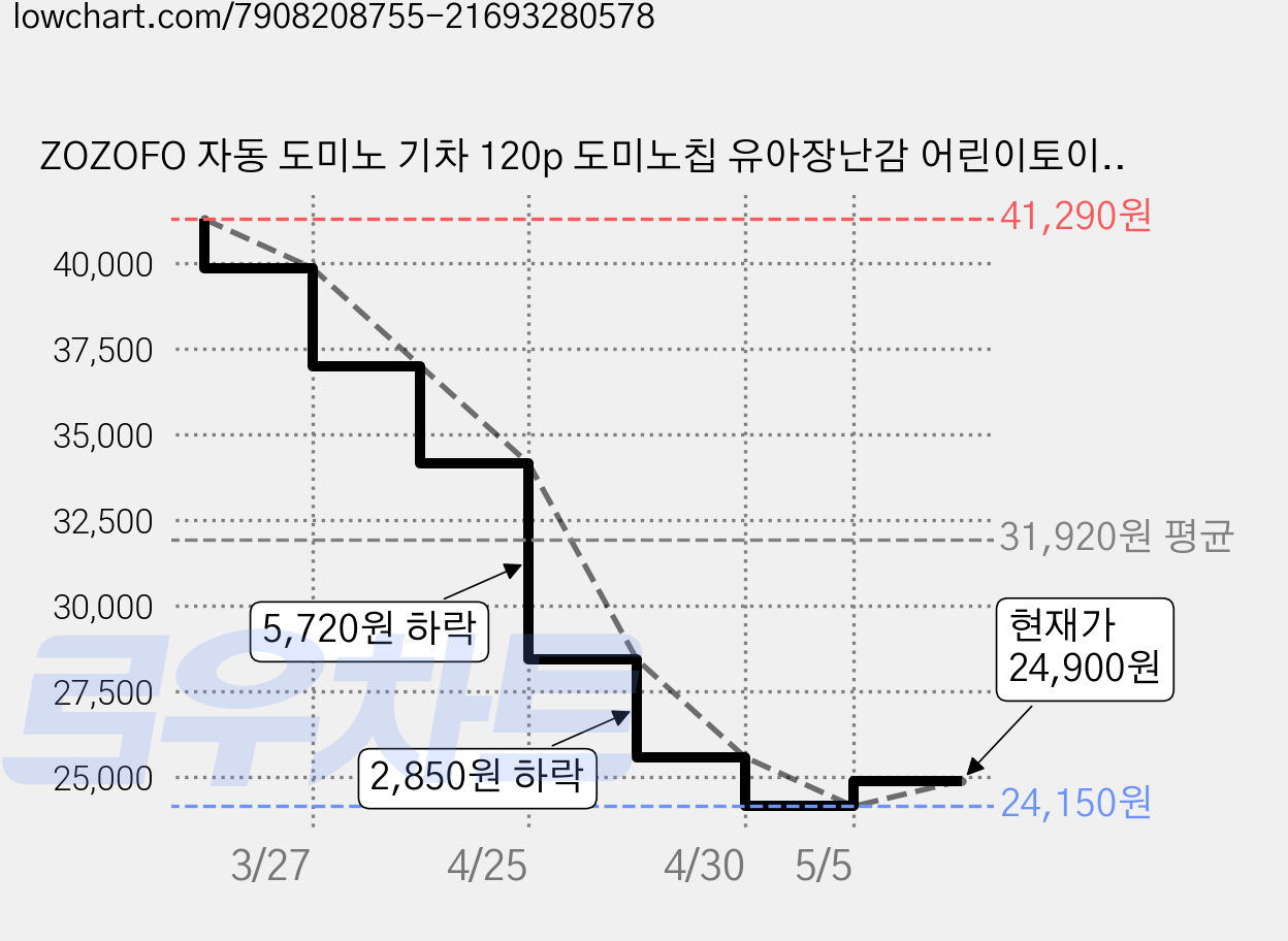 ZOZOFO 자동 도미노 기차 120p 도미노칩 유아장난감 어린이토이 생일선물 조카선물 어린이날선물/집생일답례품, 블루, 1개 가격 변동 차트, 현재가 24,900원, 관측 최저가 24,150원