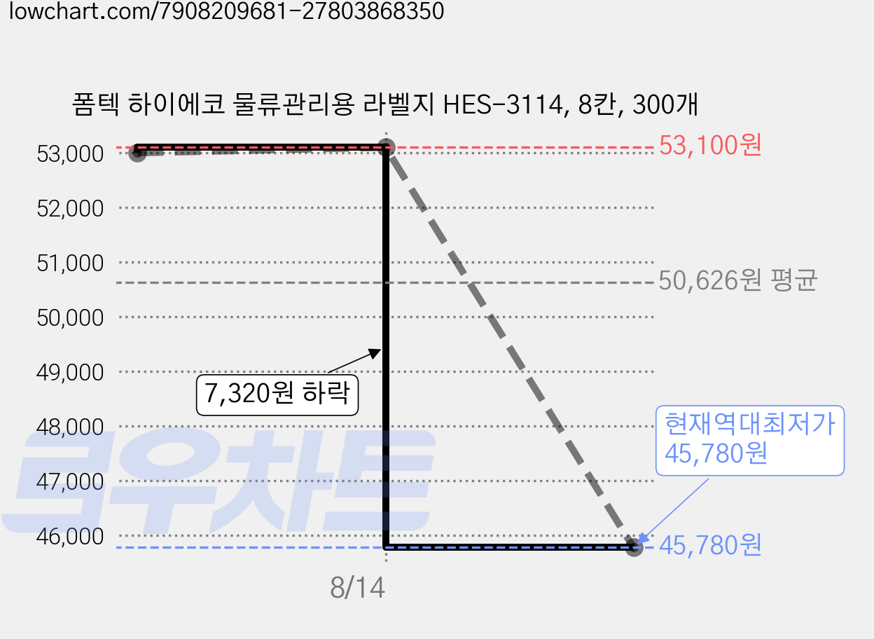 폼텍 하이에코 물류관리용 라벨지 HES-3114, 8칸, 300개 가격 변동 차트, 현재가 45,780원, 역대최저가