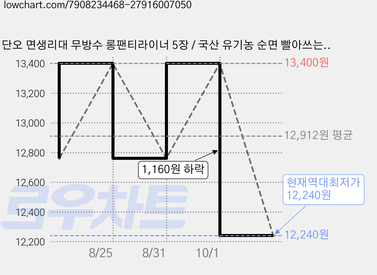 단오 면생리대 무방수 롱팬티라이너 5장 / 국산 유기농 순면 빨아쓰는 천생리대, 1개, 5개입, 소형 가격 변동 차트, 현재가 12,240원, 역대최저가