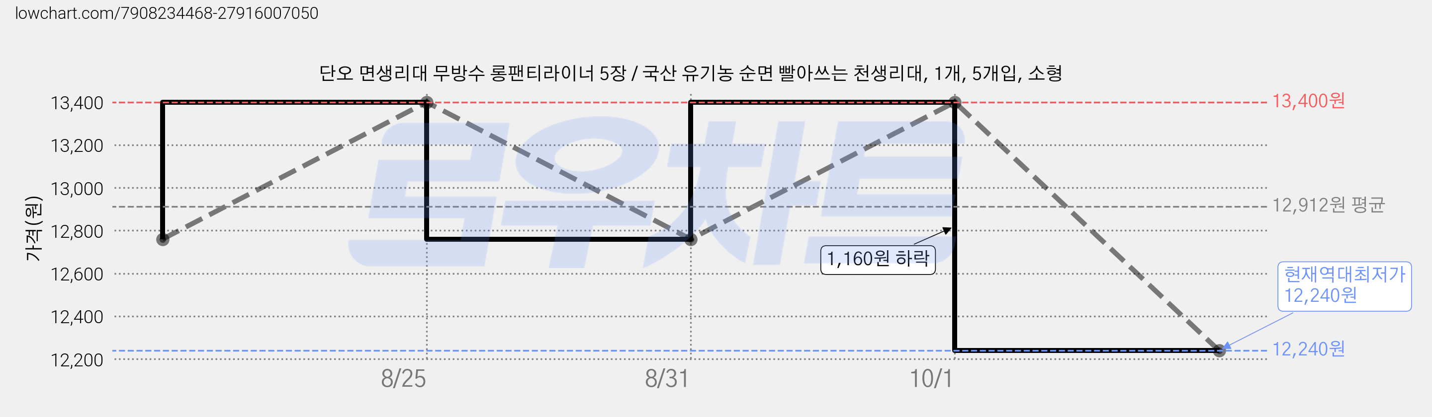 단오 면생리대 무방수 롱팬티라이너 5장 / 국산 유기농 순면 빨아쓰는 천생리대, 1개, 5개입, 소형 가격 변동 차트, 현재가 12,240원, 역대최저가