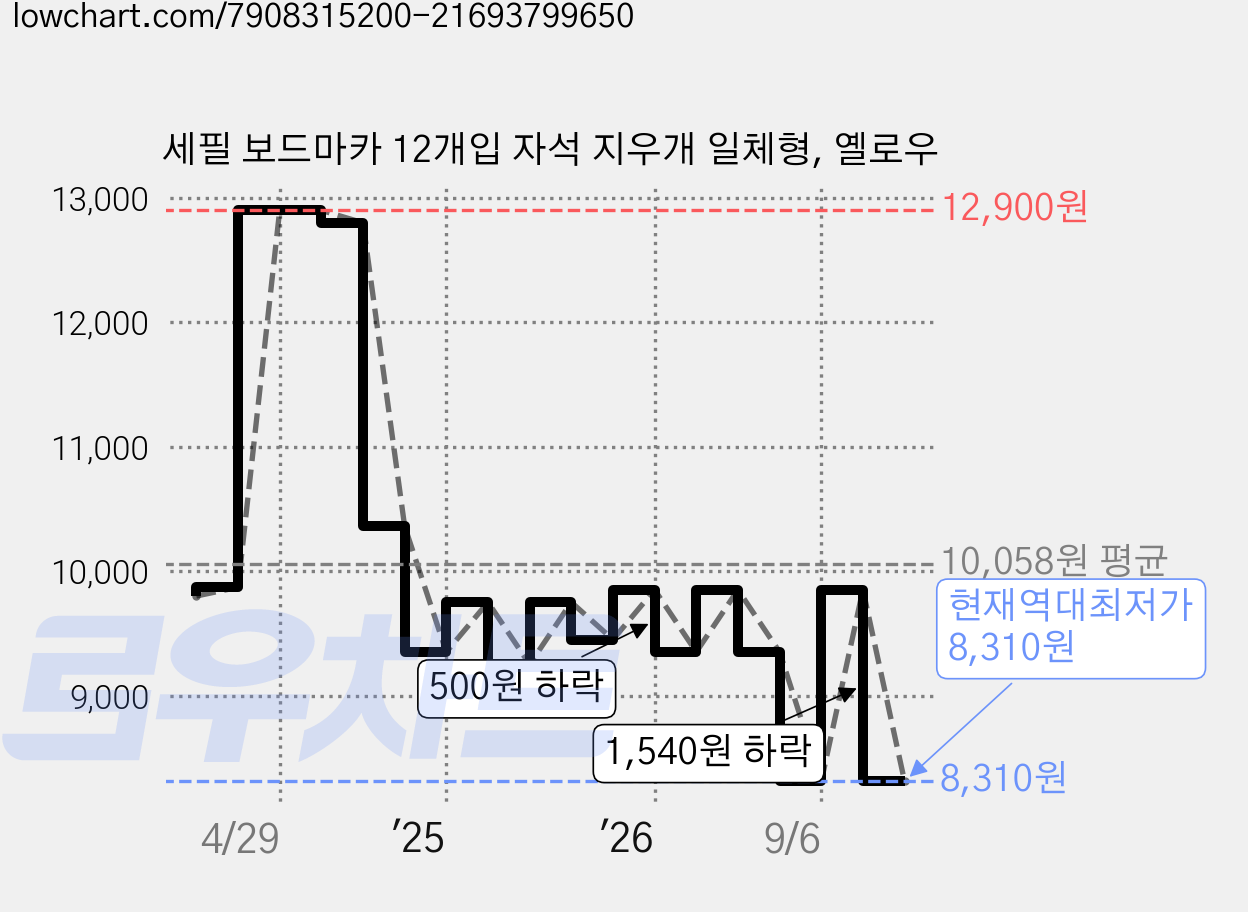 세필 보드마카 12개입 자석 지우개 일체형, 옐로우 가격 변동 차트, 현재가 8,310원, 역대최저가