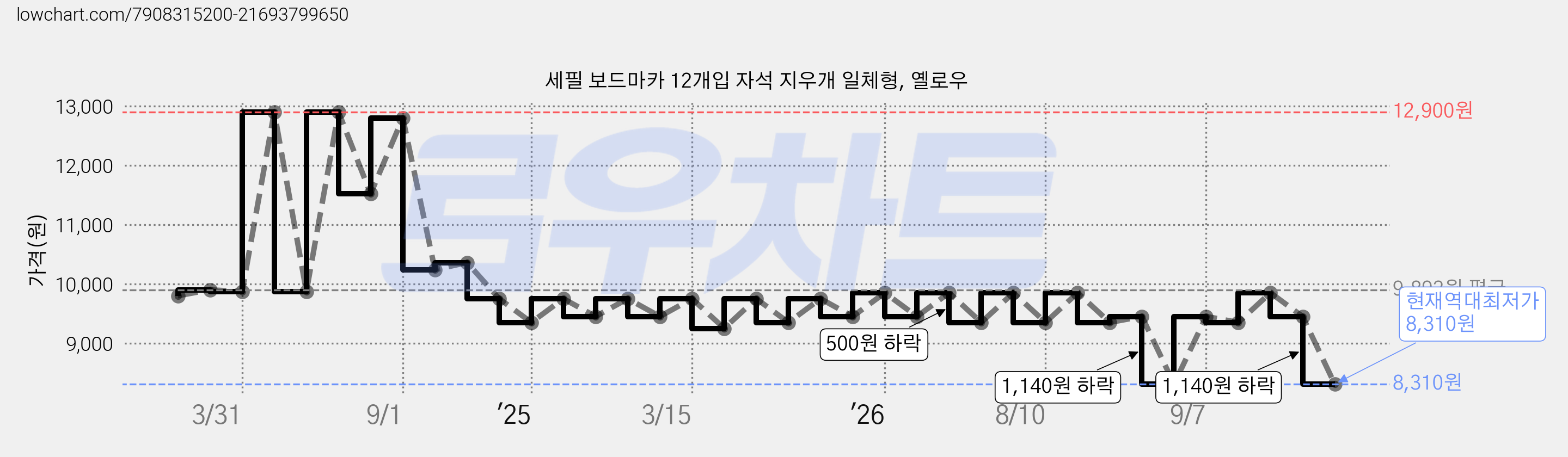 세필 보드마카 12개입 자석 지우개 일체형, 옐로우 가격 변동 차트, 현재가 8,310원, 역대최저가