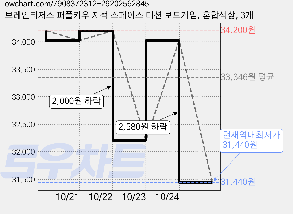 브레인티저스 퍼플카우 자석 스페이스 미션 보드게임, 혼합색상, 3개 가격 변동 차트, 현재가 31,440원, 역대최저가