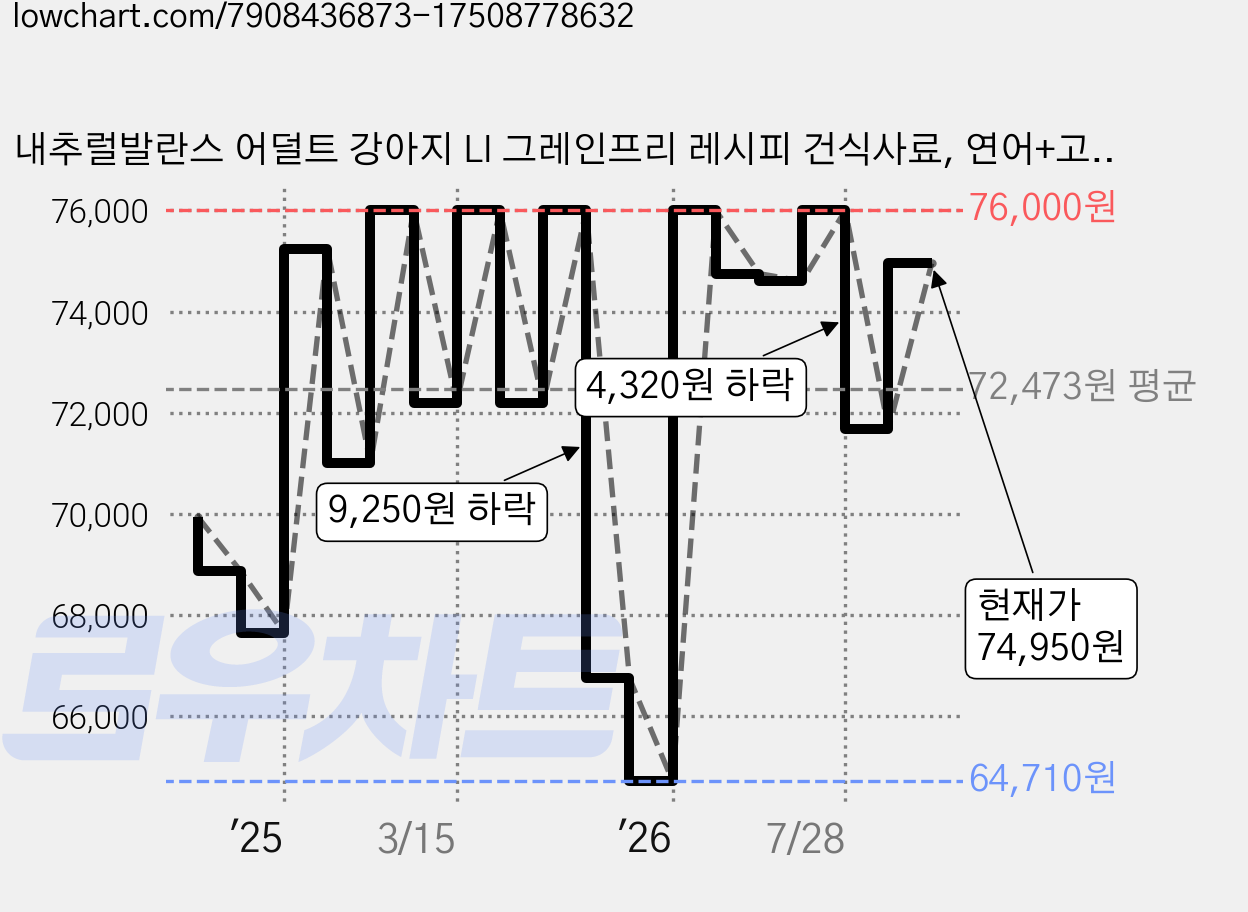 내추럴발란스 어덜트 강아지 LI 그레인프리 레시피 건식사료, 연어+고구마, 5kg, 1개 가격 변동 차트, 현재가 74,950원, 관측 최저가 63,250원