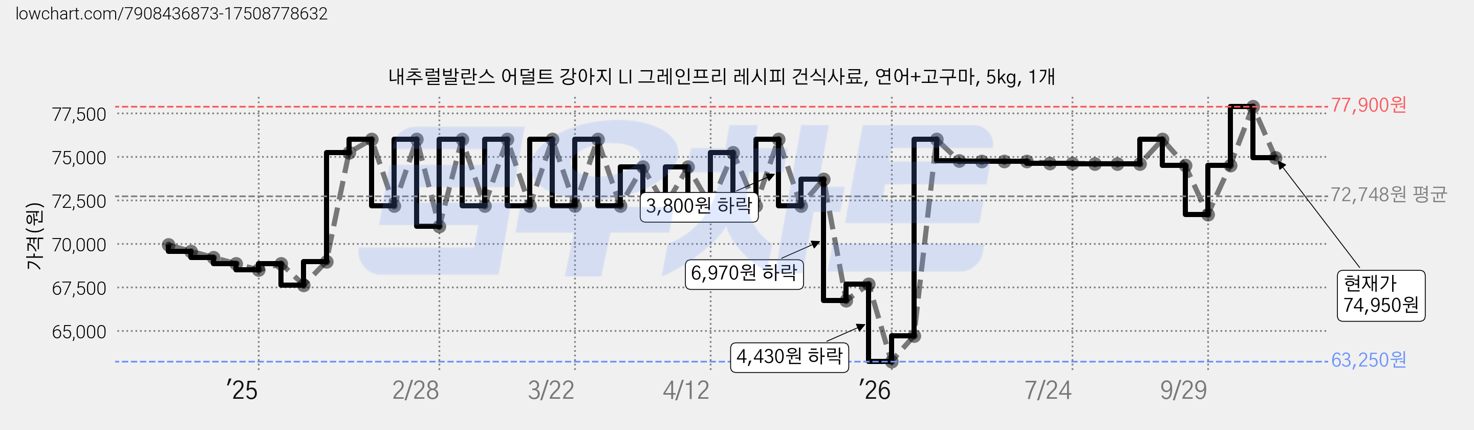 내추럴발란스 어덜트 강아지 LI 그레인프리 레시피 건식사료, 연어+고구마, 5kg, 1개 가격 변동 차트, 현재가 74,950원, 관측 최저가 63,250원