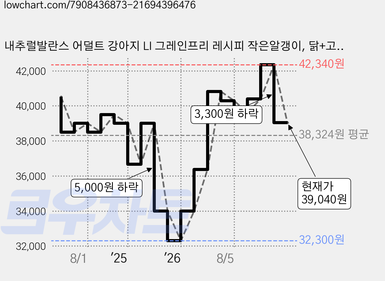 내추럴발란스 어덜트 강아지 LI 그레인프리 레시피 작은알갱이, 닭+고구마, 2.4kg, 1개 가격 변동 차트, 현재가 39,040원, 관측 최저가 32,000원