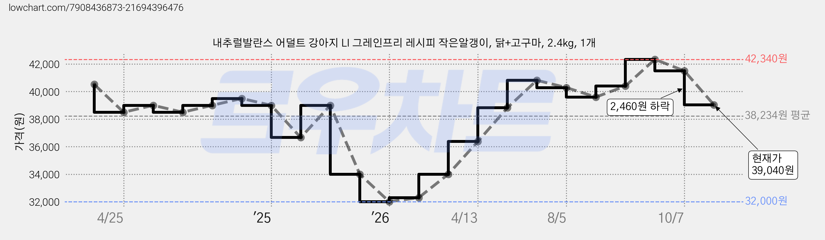 내추럴발란스 어덜트 강아지 LI 그레인프리 레시피 작은알갱이, 닭+고구마, 2.4kg, 1개 가격 변동 차트, 현재가 39,040원, 관측 최저가 32,000원
