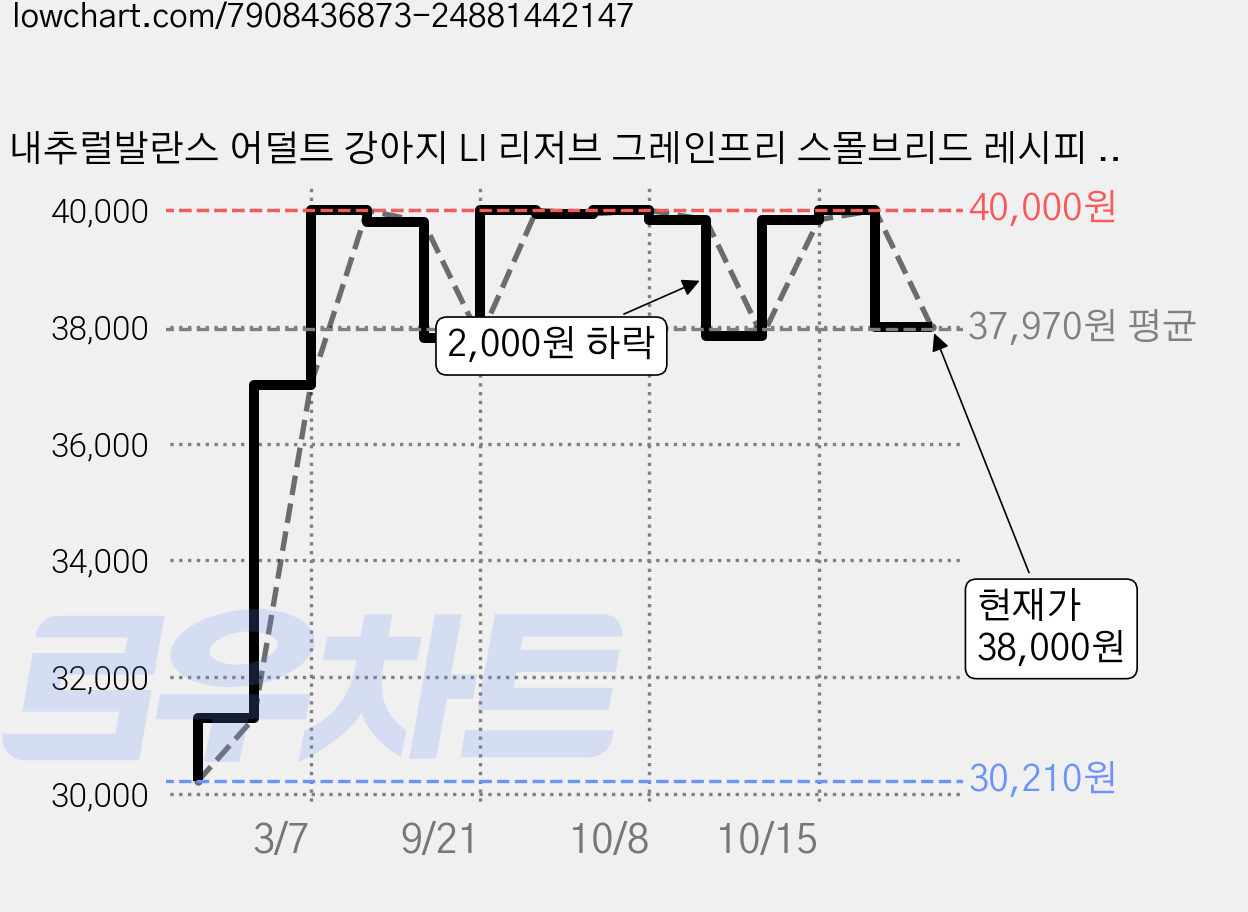 내추럴발란스 어덜트 강아지 LI 리저브 그레인프리 스몰브리드 레시피 건식사료, 오리+감자, 2.4kg, 1개 가격 변동 차트, 현재가 38,000원, 관측 최저가 30,210원