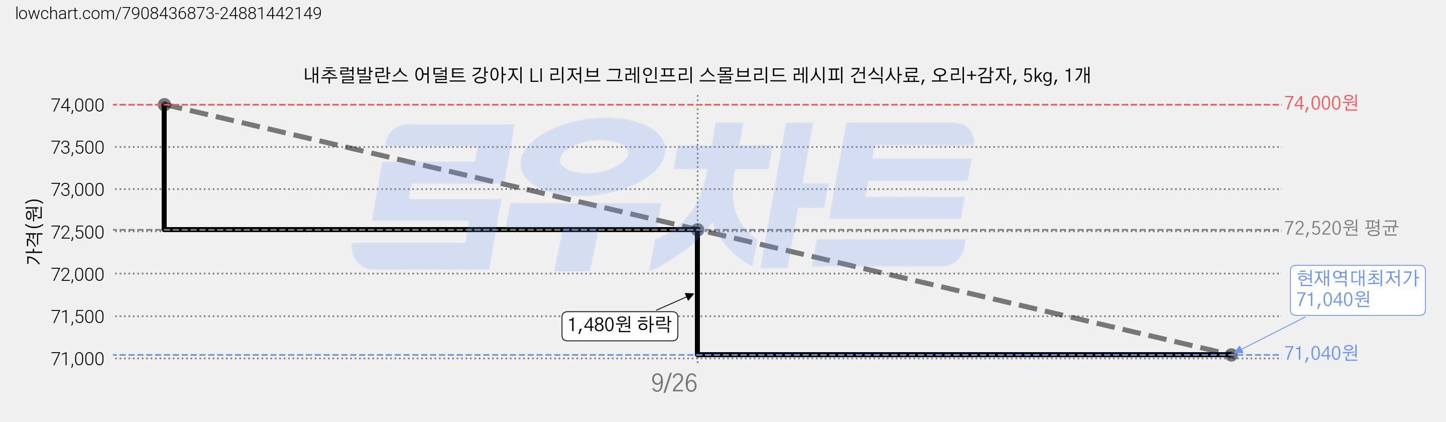 내추럴발란스 어덜트 강아지 LI 리저브 그레인프리 스몰브리드 레시피 건식사료, 오리+감자, 5kg, 1개 가격 변동 차트, 현재가 71,040원, 역대최저가
