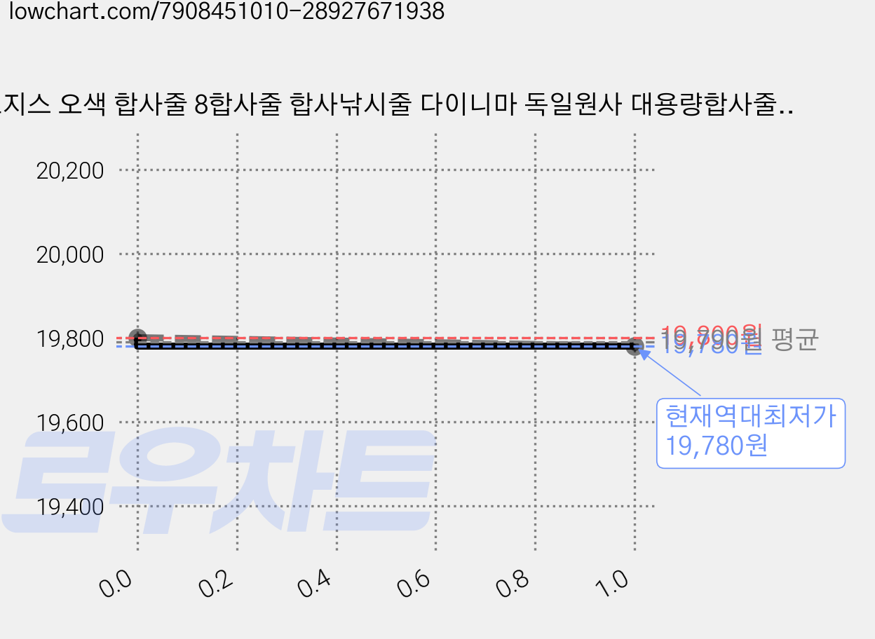 코지스 오색 합사줄 8합사줄 합사낚시줄 다이니마 독일원사 대용량합사줄, 5색, 3호, 1개 가격 변동 차트, 현재가 19,780원, 역대최저가