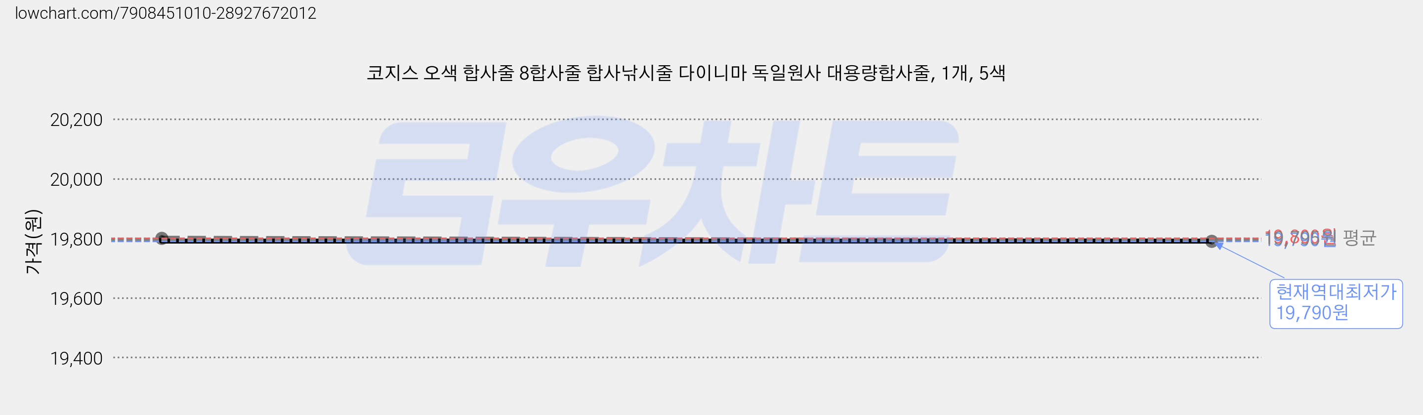 코지스 오색 합사줄 8합사줄 합사낚시줄 다이니마 독일원사 대용량합사줄, 1개, 5색 가격 변동 차트, 현재가 19,790원, 역대최저가